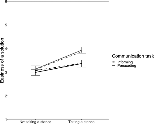 Figure 2. Comparison of perception of a single simple solution by experimental condition.