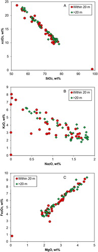 Figure 10. Major element variations (anhydrous analyses) in host rocks near to the Birthday Reef compared to unmineralised distal rocks in drillhole WA22C.