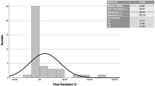Figure 5. Distribution and summary of time deviations.