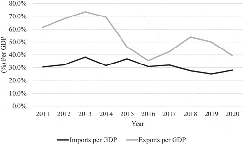 Figure 2. Oman exports and imports share of GDP 2011–2020.