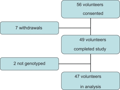 Figure 2 Flow diagram of volunteer selection process.