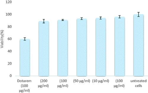 Figure 6. MTT assay of different concentrations of nanoprobe in contact with WJ-MSCs for 5 days (p-value <.05). Each specimen was examined in triplicate no significant toxicity was observed.