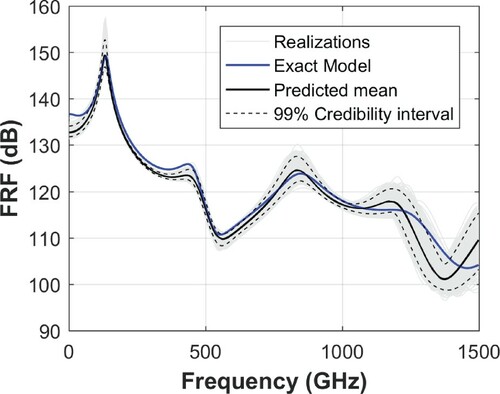 Figure 14. Frequency Response Function of the reference model along with the mean and 99% credibility interval predicted by the model used in the inversion.