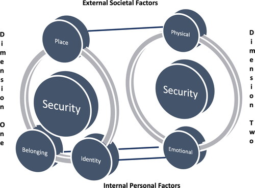 Figure 2. Two-dimensional framework illustrating the intersection of the elements of Place, Belonging, Identity and how they impact emotional and physical Security.