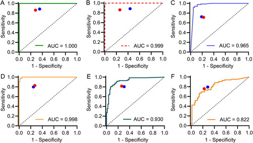 Figure 3. Performance comparison between convolutional neural network models and human experts (red dot: human expert A; blue dot: human expert B) for sex estimation based on the ventral pubis (A), dorsal pubis (B), greater sciatic notch (C), pelvic inlet (D), ischium (E) and acetabulum (F). Except for the acetabulum, most models achieve superior performance to two anthropologists as their specificity–sensitivity points lay below the corresponding model’s receiver operating characteristic curve. AUC: the area under the receiver operating characteristic curve.