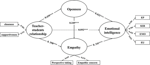 Figure 1 Structural equation model regarding the mediating effects of openness and empathy on the association between teacher–students relationship and emotional intelligence.