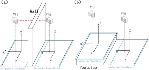 Figure 10. (a) When moving the navigation plane will cause a collision between the VR viewpoint and the scene, the request for movement is declined to prevent the VR viewpoint from going into the wall; (b) when moving the navigation plane will not cause a collision between the VR viewpoint and the scene, the request for movement is accepted and the navigation plane is lifted upward to enable its origin to adjoin the local scene to prevent the VR viewpoint from sinking into the ground.