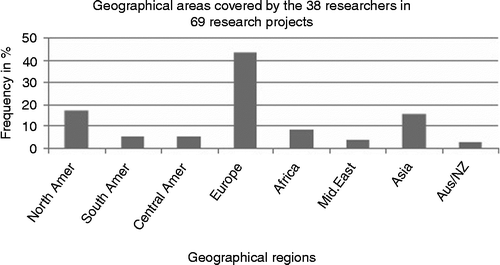 Figure 4 Geographical areas covered by researchers.
