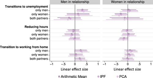 Figure 2. Linear regression: Gender egalitarian attitudes.Notes: Sample conditioned to respondents who worked full- or part-time in January and whose cohabiting partners worked full- or part-time in January; Survey weights used; Bars signify 95% confidence intervals.