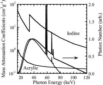 Figure 1. Mass attenuation coefficients of iodine and acrylic as a function of photon energy, as well as the calculated X-ray energy spectra with the tube voltages 80 (thin line) and 120 (thick line) kV.