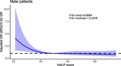 Figure 5 The nonlinear relationship between HALP score and DR in male patients.