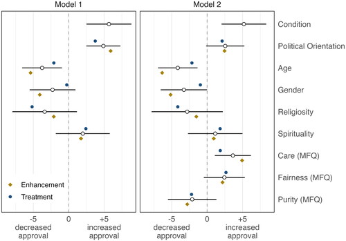 Figure A1. Coefficient plots reflecting the main effects of condition and each individual difference measure on moral judgment. Accompanying point estimates represent the simple effects in the enhancement (gold/diamonds) and treatment (blue/circles) conditions. Continuous predictors have been standardized with respect to the mean in units of the corresponding interquartile range. Condition displays the effect of treatment (with enhancement as the reference level), political orientation displays the effect of liberalism, and gender displays the difference between women and men (with men as the reference level).