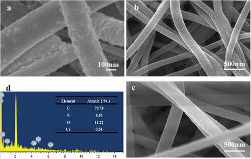 Figure 1. Typical SEM images of Ce-CNM at (a) low and (b) high amplification; (c) SEM image is PAN nanofiber; (d) EDS analysis image of the Ce-CNM