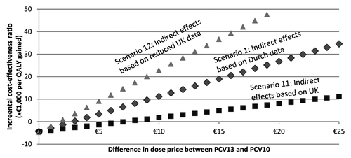 Figure 1. Cost-effectiveness by price difference, for three selected scenarios.