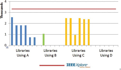 FIGURE 10 IEEE Full-Text Standards in 24 Library Discovery Interfaces.
