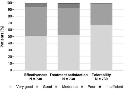 Figure 5. Patients’ assessments of effectiveness, treatment satisfaction and tolerability. Percentages of patients based on the categories “Very good”, “Good”, “Moderate”, “Poor” and “Insufficient”.