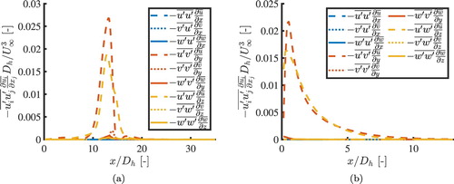 Figure 13. Decomposed turbulence production for cell Reynolds numbers 1890 (a) and 5800 (b). The data is averaged over the z-direction and over the height of one cell. In both the laminar and turbulent case the turbulence production is dominated by the shear production terms −u′v′¯∂u¯∂y and −u′v′¯∂u¯∂z.