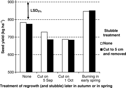 Figure 3.  Effect of stubble treatment after harvest and cutting/burning in autumn/early spring on seed yield (kg ha−1) in seed crops of meadow fescue. Mean of seven crops harvested in Experimental series I.