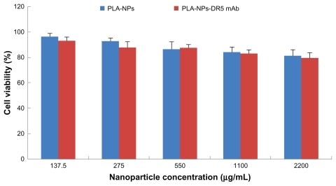 Figure 6 Cytotoxicity of PLA-NPs and PLA-NPs-DR5 mAb in NIH cells. The cells were incubated using different concentrations of NPs in the range from 137.5 μg/mL to 2200 μg/mL for a time period of 24 hours (mean ± standard deviation; n = 5).Abbreviations: mAb, monoclonal antibody; NPs, nanoparticles; PE, phycoerythrin; FITC, fluorescein isothiocyanate; PLA, polylactic acid.