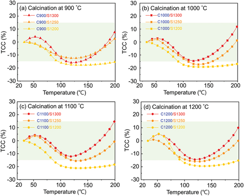 Figure 5. Temperature coefficient of capacitance (TCC) of the KCNO samples calcined at (a) 900°C, (b) 1000°C, (c) 1110°C, and (d) 1200°C, followed by sintering at temperatures from 1200°C to 1300°C, measured at 1 kHz.