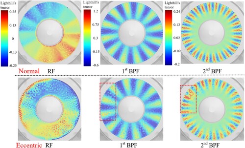 Figure 32. Lighthill’s surface contribution with an eccentric impeller. RF = rotating frequency; BPF = blade passing frequency.