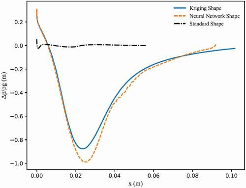 Figure 7. Pressure profiles along weirs.