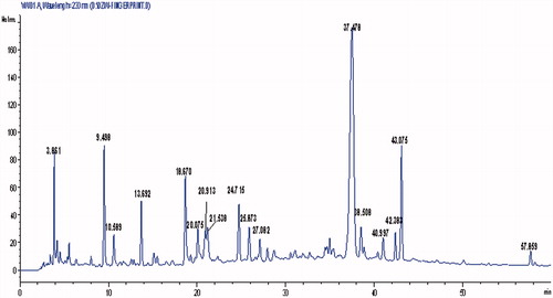 Figure 1. HPLC analysis of the plant extract reveals a complex composition of DZW water extract (Table 1).