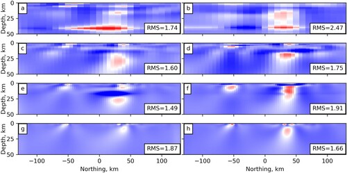 Figure A4. North-south section at 0 km E showing inversions from Scenarios 2 and 3 using progressively densified data arrays with spacing across strike equal to ∼55 km (0.5°; top panel), ∼28 km (0.25°; second panel), ∼14 km (0.125°; third panel), and ∼ 7 km (0.0625°; bottom panel). Left panel (a, c, e and g) shows Scenario 2 discussed in the main text with the narrower, less conductive fault zone setup; b, d, f and h show Scenario 3 (see main manuscript text and Table 1 for further details).