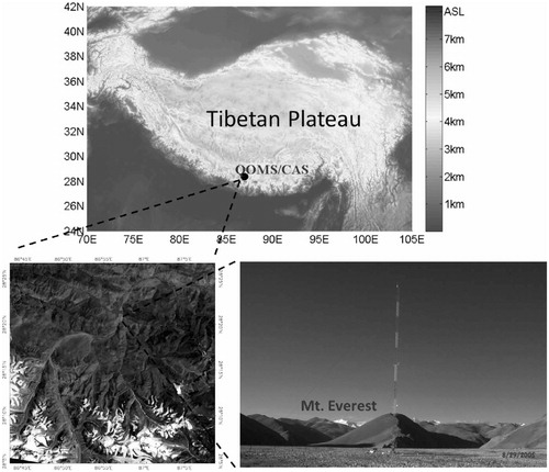 FIGURE 1. The landscape of the Tibetan Plateau and environment around the QOMS/CAS station. The bottom right picture is taken facing south.