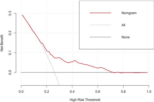 Figure 4 Decision curve analysis of the model.