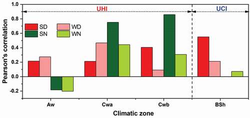 Figure 9. SUHI and soil moisture (SM) relationship for UHI/UCI across the different climatic zone in summer daytime (SD), winter daytime (WD), summer nighttime (SN), and winter nighttime (WN)