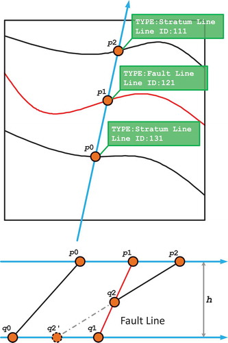 Figure 5. Intersection of stratum interface lines and fault lines. p0, p1, p2 are members in the set of intersection points (P), and q0, q1, q2 are the destination points.​​​​​