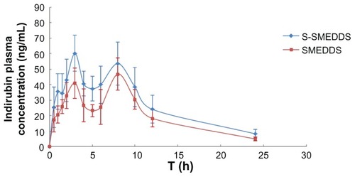 Figure 7 Plasma concentration profile of indirubin after oral administration of SMEDDS and S-SMEDDS in rats (n = 5).Abbreviations: SMEDDS, self-microemulsifying drug delivery system; S-SMEDDS, supersaturatable self-microemulsifying drug delivery system.