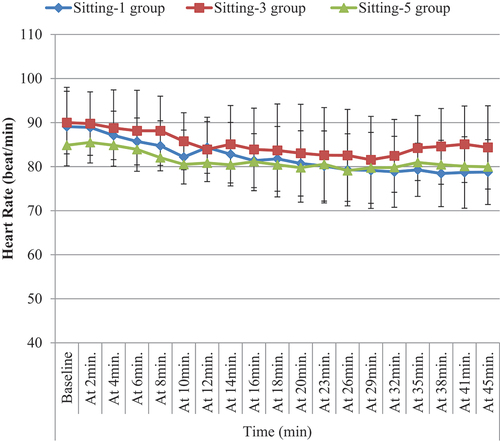 Figure 3. Comparing the study groups regarding heart rate.