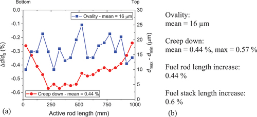 Fig. 3. (a) Average creep down and ovality along the active rod length after base irradiation and (b) Changes in the rod geometry after base irradiation.