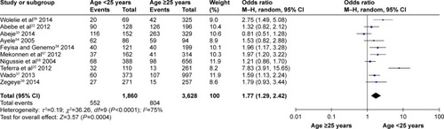 Figure 3 Association of maternal age with institutional delivery service utilization in Ethiopia, 2000–2014.