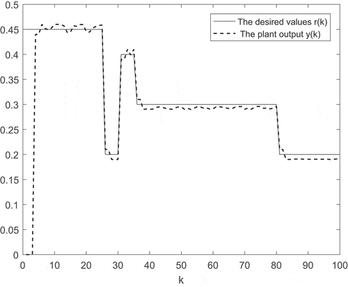 Figure 8. The pre-processing control system output and the desired values.