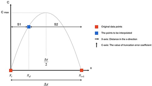 Figure 9. First-order one-dimensional backward tracking truncation error coefficient function image.