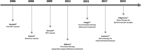 Figure 1. Important landmarks in biotherapeutic particles history since 2006.