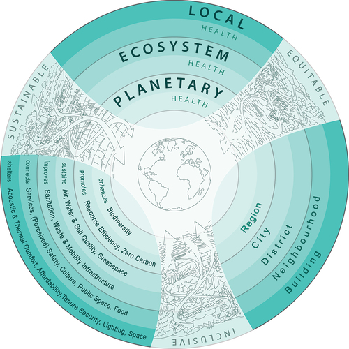 Figure 1. THRIVES Framework (Towards Healthy uRbanism: InclusiVe Equitable Sustainable).