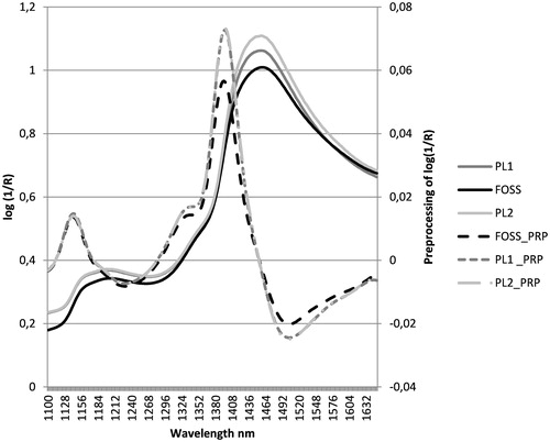 Figure 1. Mean of trimmed raw spectra (FOSS, PL1and PL2) and of trimmed pre-processed spectra (FOSS_PRP, PL1_PRP, PL2_PRP) for undried maize whole plant (S1, S2 and S3) using FOSS, PL1 and PL2 spectrophotometers, respectively.