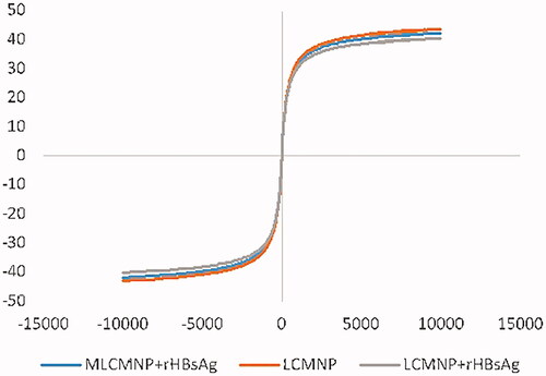 Figure 18. Magnetization curves for the prepared LCMNP, MLCMNP-HBsAg and LCMNP-HBsAg.