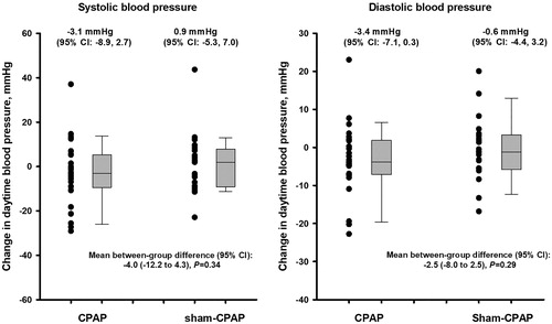 Figure 2. Changes in daytime ambulatory blood pressure at 12 weeks of treatment from baseline (first run-in clinic visit) by treatment group. The bars represent median and interquartile range. Negative values indicate a decrease from baseline.
