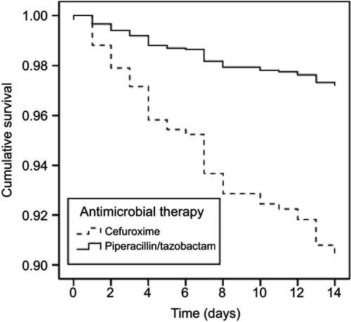 Figure 2 Cox regression survival curves for 14-day survival after antibiotic treatment onset.