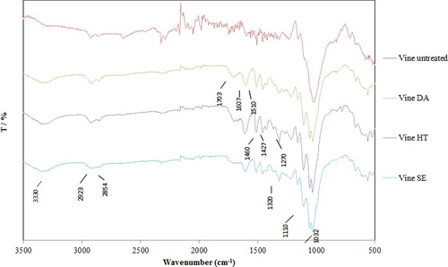 Figure 3. FTIR spectra of vineyard pruning biomass, untreated and pretreated with hydrothermal (HT), dilute acid (DA) and steam explosion (SE).