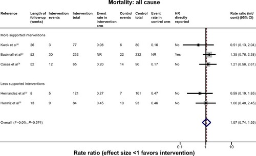 Figure 3 Effect of self-management support interventions on mortality.