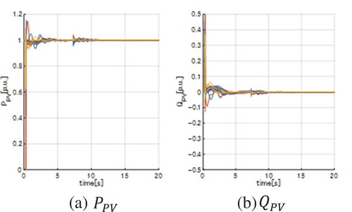 Figure 10. PV outputs (Case 2).