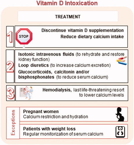 Figure 11. Treatment approaches for hypervitaminosis D.