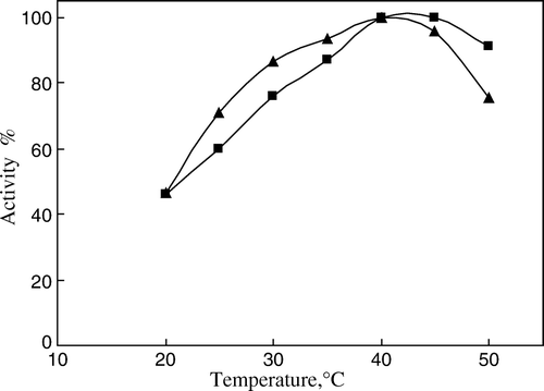 Figure 2.  Temperature dependence of the biosensors [(▪) imprinted PPO biosensor; (▴) PPO biosensor. Working conditions: Catechol concentration was injected to a final concentration of 200 µM. Sodium phosphate buffer, 50 mM and pH 8.5].