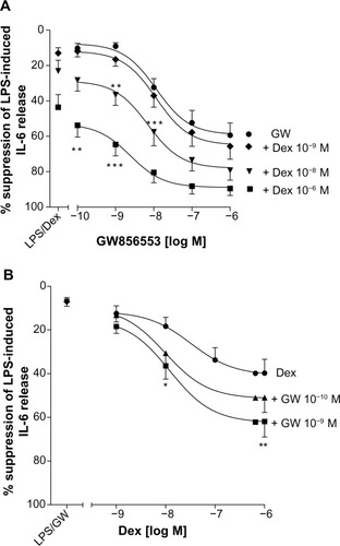 Figure 5 Effect of p38 MAPK inhibition on dexamethasone-mediated suppression of LPS-induced IL-6 release from PBMCs of COPD patients.